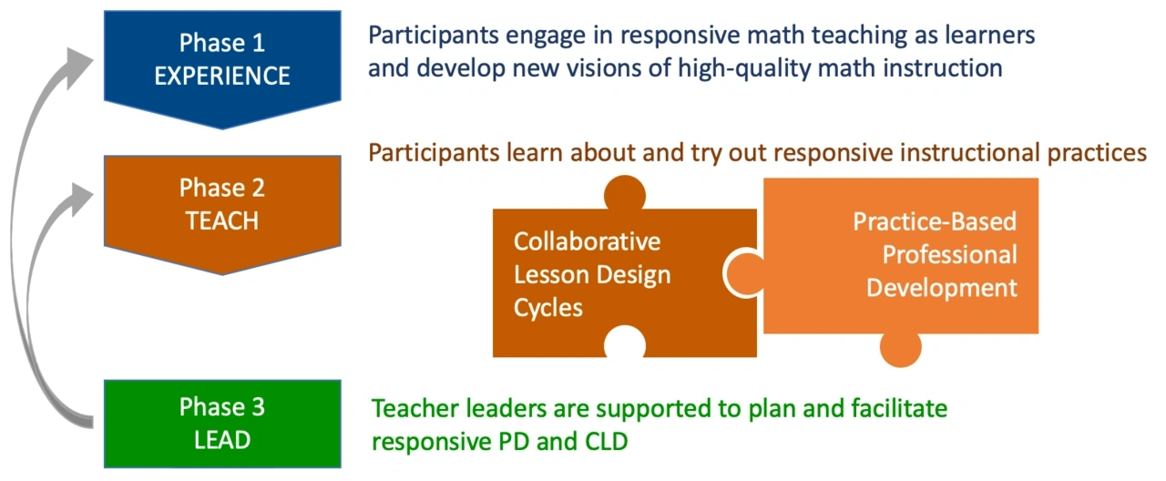 Experience Responsive Math Teaching as a learner, reflect on that experience in order to understand how to teach responsively, and begin to make adjustments to math instruction (Math Circle).    Teach. Analyze and rehearse Responsive Math Teaching skills, then collaboratively plan, enact, and reflect on the implementation of Responsive Math lessons with peer partners (Collaborative Lesson Design).      Lead by facilitation professional development and supporting other teachers across the network as they ado