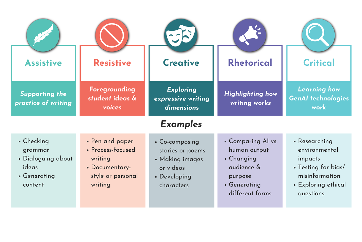 A diagram depicting five categories of AI use in writing assignments along with short descriptions and examples: Assistive, Resistive, Creative, Rhetorical, and Critical.